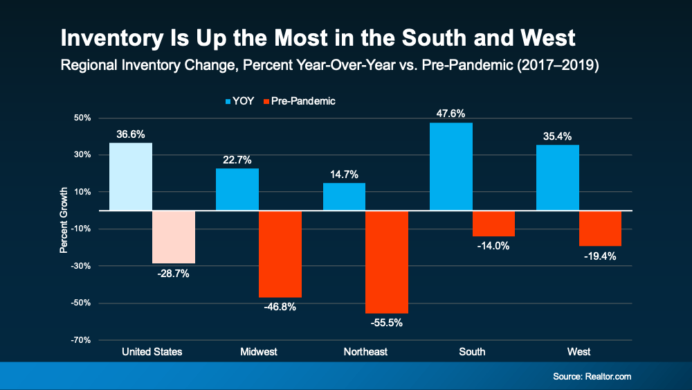 Inventory is Up the Most In the South and West