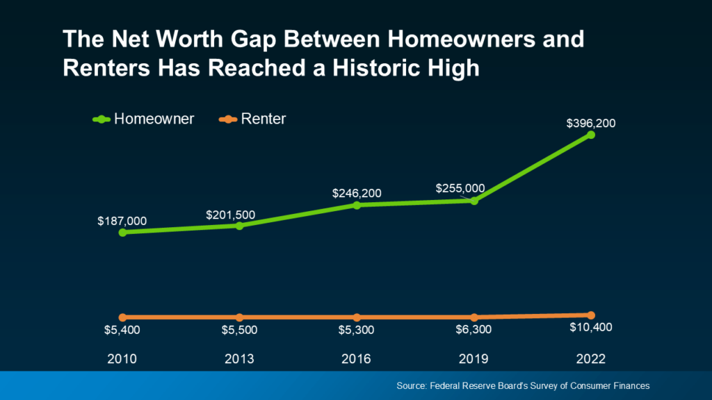 Net Worth Gap Between Homeowners and Renters Has Reached a Historic High