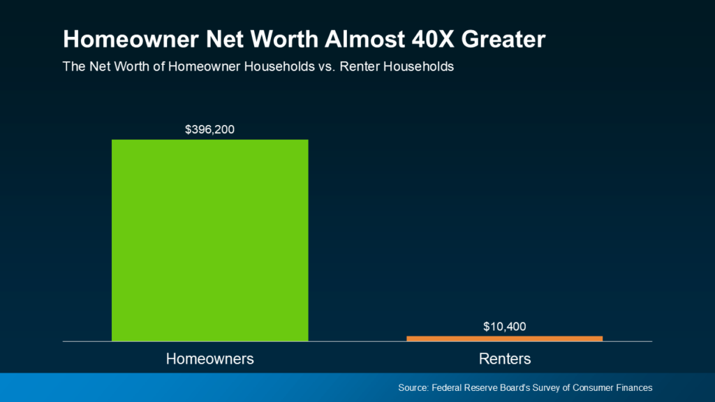 Homeowner Net Worth Almost 40x Greater
