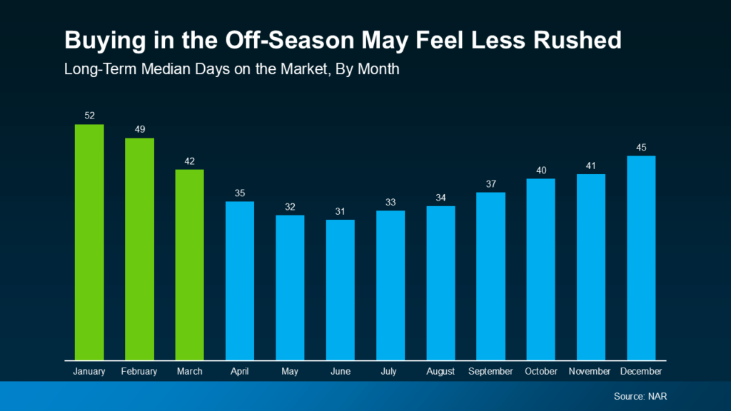 Long-term median days on the market, by month