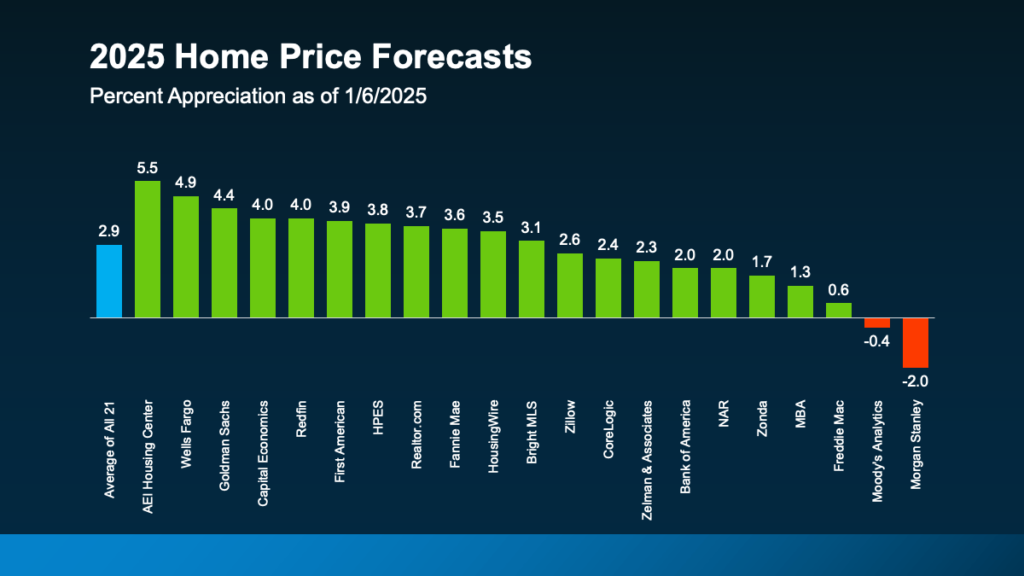 2025 home price forecasts