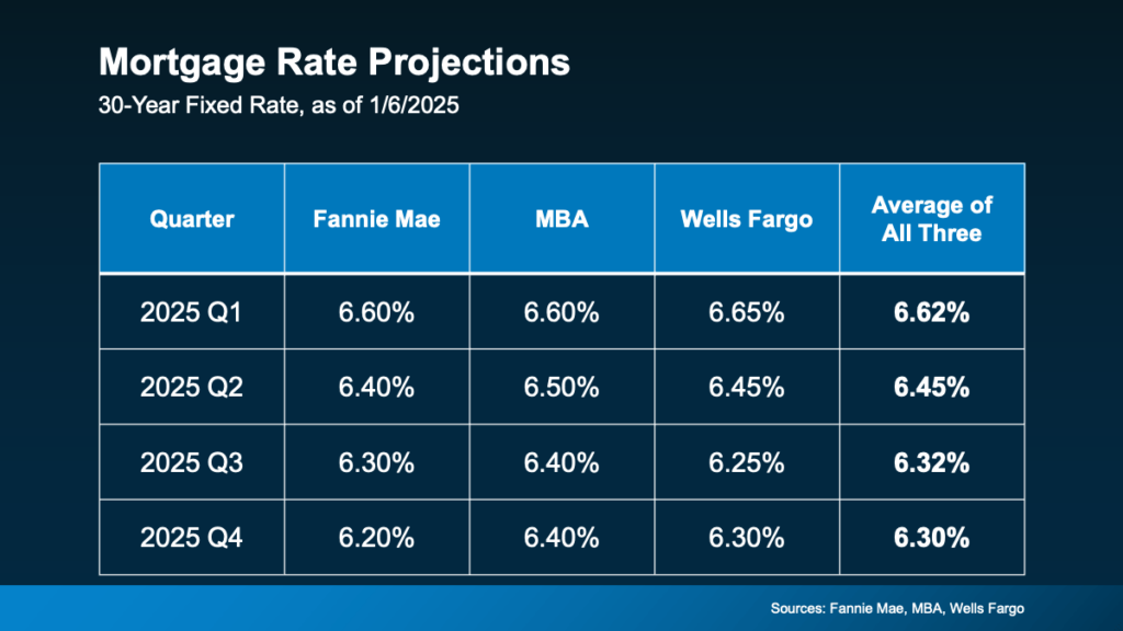 30-year fixed rate projections