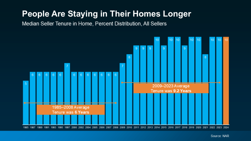 people are staying in their homes longer, from 1985 to 2023