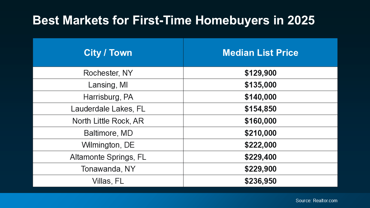 Best markets for first-time homebuyers in 2025