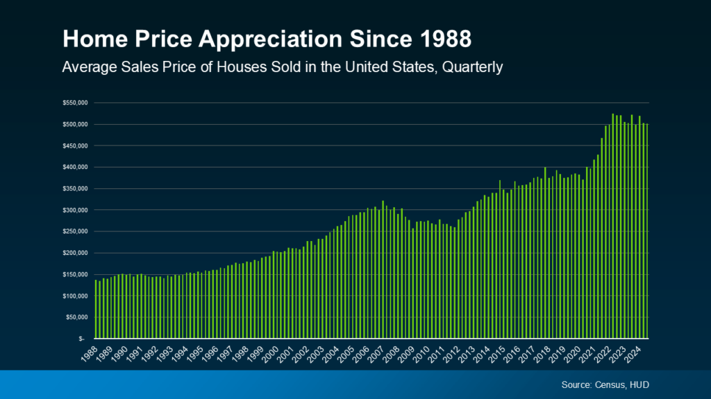 Home price appreciation since 1988