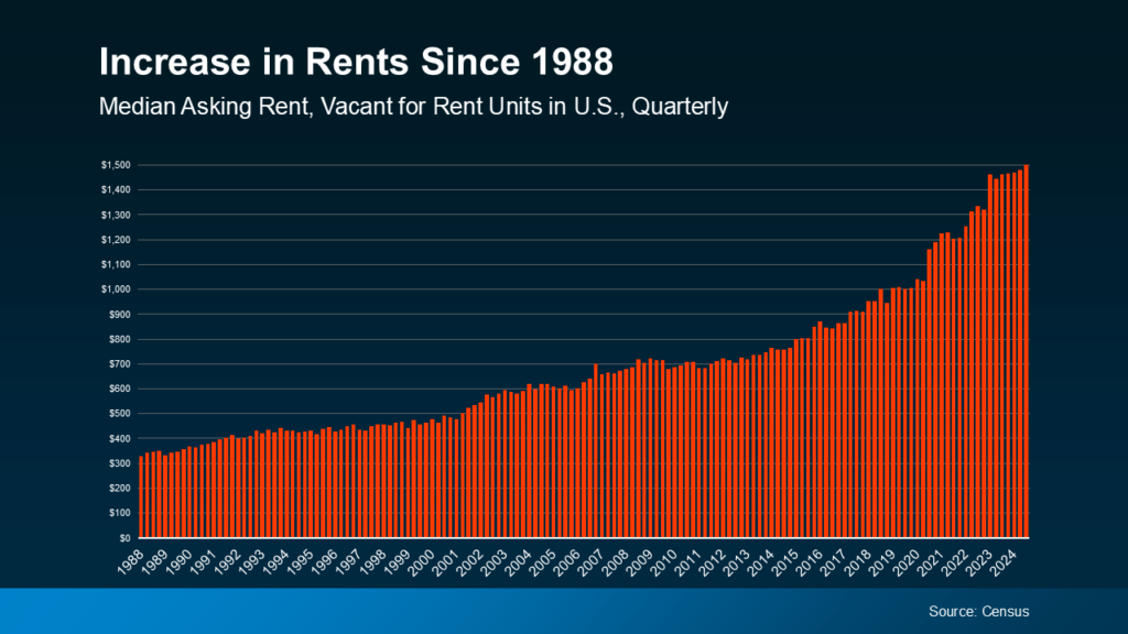 Increase in rents since 1988